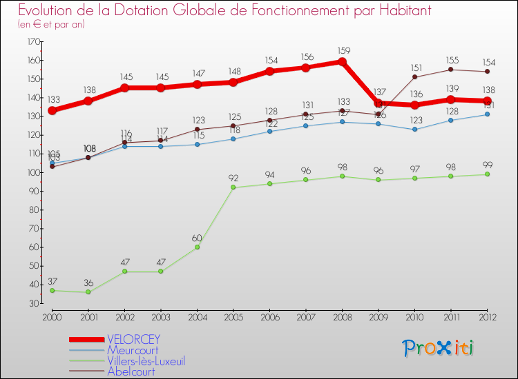 Evolution et montant de la dotation globale de fonctionnement par Habitant pour VELORCEY et les communes proches Comparaison des dotations globales de fonctionnement par habitant pour VELORCEY et les communes voisines