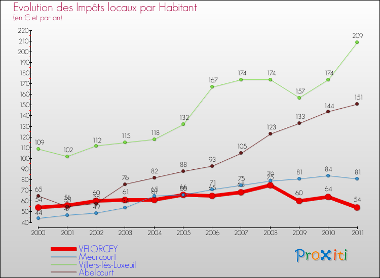 Evolution et montant des impôts locaux par Habitant pour VELORCEY et les communes proches Comparaison des impôts locaux par habitant pour VELORCEY et les communes voisines