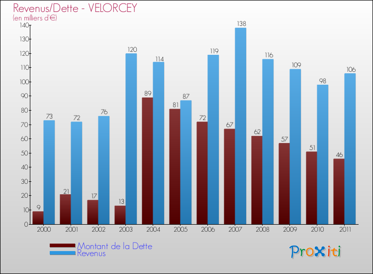 Evolution comparée de la dette et des revenus pour la commune de VELORCEY de 2000 à 2011 Comparaison de la dette et des revenus pour VELORCEY de 2000 à 2011