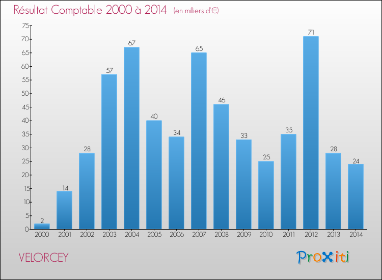 Evolution du résultat comptable pour la commune de VELORCEY de 2000 à 2014 Evolution du résultat comptable pour VELORCEY de 2000 à 2014