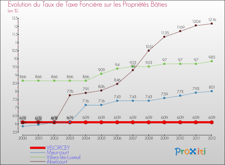Evolution du taux de la taxe foncière sur le bati pour VELORCEY et les communes proches de 2000 à 2012 Comparaison des taux de taxe foncière sur le bati pour VELORCEY et les communes voisines de 2000 à 2012