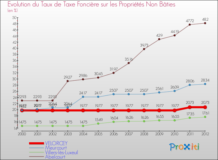 Evolution du taux de la taxe foncière sur les immeubles et terrains non batis pour VELORCEY et les communes proches de 2000 à 2012 Comparaison des taux de la taxe foncière sur les immeubles et terrains non batis pour VELORCEY et les communes voisines de 2000 à 2012