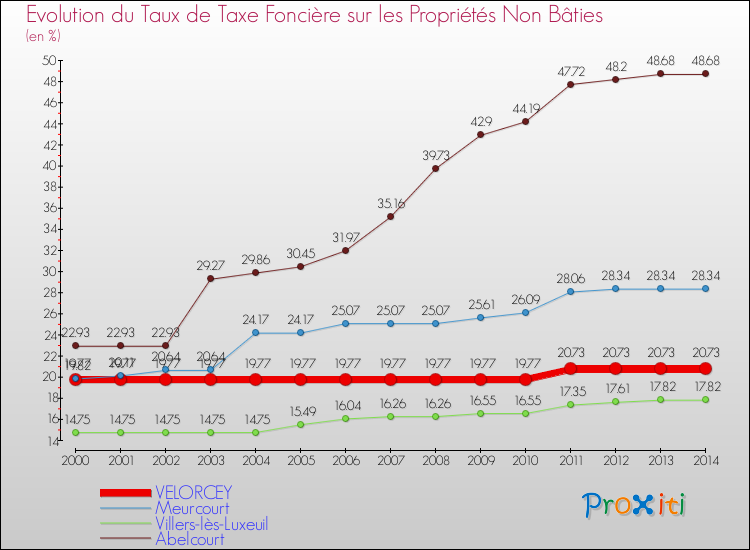 Evolution du taux de la taxe foncière sur les immeubles et terrains non batis pour VELORCEY et les communes proches de 2000 à 2014 Comparaison des taux de la taxe foncière sur les immeubles et terrains non batis pour VELORCEY et les communes voisines de 2000 à 2014
