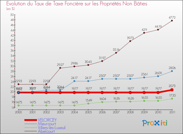 Evolution du taux de la taxe foncière sur les immeubles et terrains non batis pour VELORCEY et les communes proches Comparaison des taux de la taxe foncière sur les immeubles et terrains non batis pour VELORCEY et les communes voisines