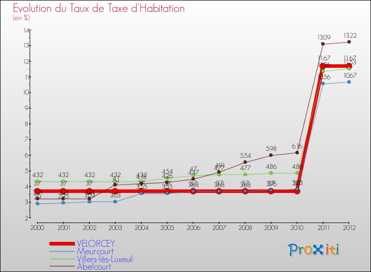 Evolution du taux de la taxe d'habitation pour VELORCEY et les communes proches Comparaison des taux de la taxe d'habitation pour VELORCEY et les communes voisines