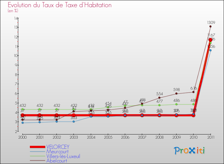 Evolution du taux de la taxe d'habitation pour VELORCEY et les communes proches Comparaison des taux de la taxe d'habitation pour VELORCEY et les communes voisines
