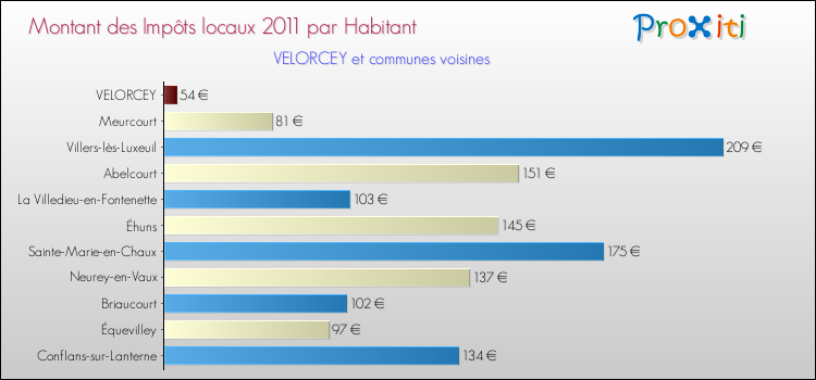 Montant des impôts locaux par Habitant pour VELORCEY et les communes proches Comparaison des impôts locaux par habitant pour VELORCEY et les communes voisines