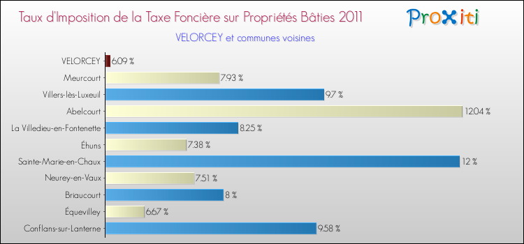 Taux d'imposition de la taxe foncière sur le bati 2011 pour VELORCEY et les communes proches Comparaison des taux d'imposition de la taxe foncière sur le bati 2011 pour VELORCEY et les communes voisines