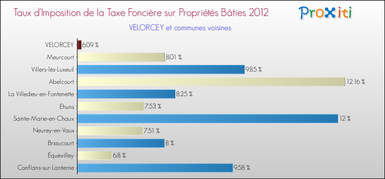 Taux d'imposition de la taxe foncière sur le bati 2012 pour VELORCEY et les communes proches Comparaison des taux d'imposition de la taxe foncière sur le bati 2012 pour VELORCEY et les communes voisines