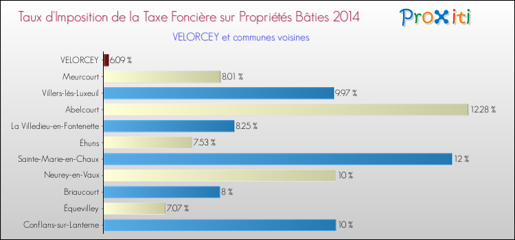Taux d'imposition de la taxe foncière sur le bati 2014 pour VELORCEY et les communes proches Comparaison des taux d'imposition de la taxe foncière sur le bati 2014 pour VELORCEY et les communes voisines