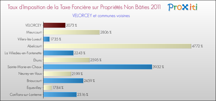 Taux d'imposition de la taxe foncière sur les immeubles et terrains non batis 2011 pour VELORCEY et les communes proches Comparaison des taux d'imposition de la taxe foncière sur les immeubles et terrains non batis 2011 pour VELORCEY et les communes voisines