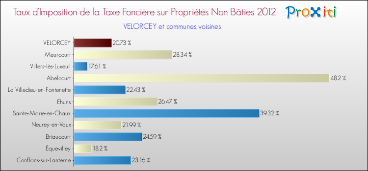 Taux d'imposition de la taxe foncière sur les immeubles et terrains non batis 2012 pour VELORCEY et les communes proches Comparaison des taux d'imposition de la taxe foncière sur les immeubles et terrains non batis 2012 pour VELORCEY et les communes voisines