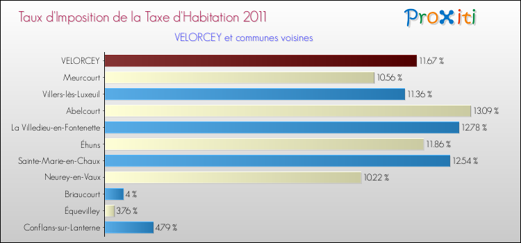 Taux d'imposition de la taxe d'habitation 2011 pour VELORCEY et les communes proches Comparaison des taux d'imposition de la taxe d'habitation 2011 pour VELORCEY et les communes voisines