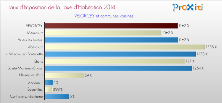 Taux d'imposition de la taxe d'habitation 2014 pour VELORCEY et les communes proches Comparaison des taux d'imposition de la taxe d'habitation 2014 pour VELORCEY et les communes voisines