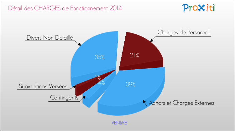 Décomposition des Charges de Fonctionnement 2014 de la commune de VENèRE Charges de Fonctionnement 2014 pour la commune de VENèRE