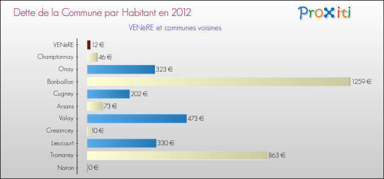 Dette par habitant de la commune en 2012 pour VENèRE et les communes proches Comparaison de la dette par habitant de la commune en 2012 pour VENèRE et les communes voisines