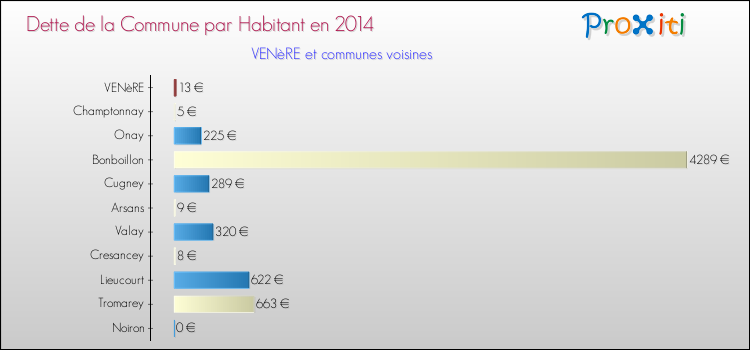Dette par habitant de la commune en 2014 pour VENèRE et les communes proches Comparaison de la dette par habitant de la commune en 2014 pour VENèRE et les communes voisines