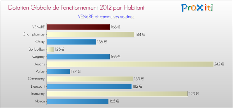 Montant des dotations globales de fonctionnement DGF par Habitant pour VENèRE et les communes proches Comparaison des des dotations globales de fonctionnement DGF par habitant pour VENèRE et les communes voisines