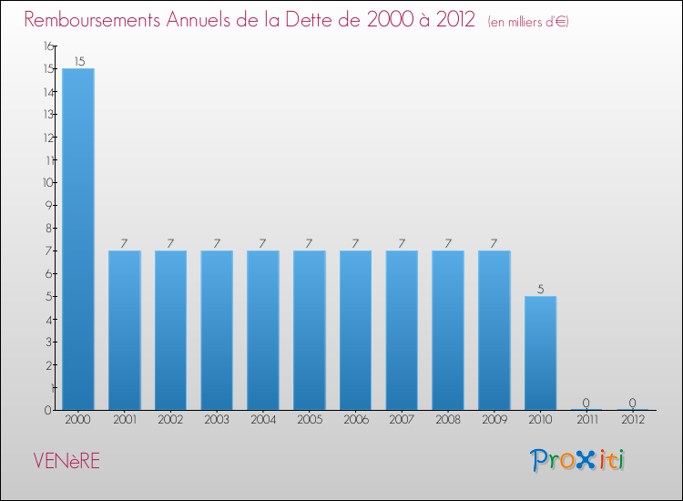 Evolution de l'annuité de la dette pour la commune de VENèRE de 2000 à 2012 Annuités de la dette pour VENèRE de 2000 à 2012