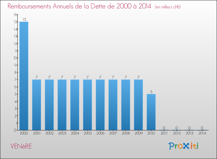 Evolution de l'annuité de la dette pour la commune de VENèRE de 2000 à 2014 Annuités de la dette pour VENèRE de 2000 à 2014