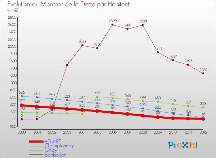 Evolution de la dette par habitant pour la commune de VENèRE et les communes proches de 2000 à 2012 Comparaison de la dette par habitant pour VENèRE et les communes voisines de 2000 à 2012