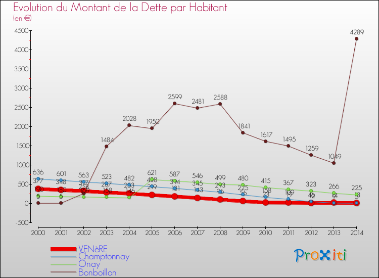 Evolution de la dette par habitant pour la commune de VENèRE et les communes proches de 2000 à 2014 Comparaison de la dette par habitant pour VENèRE et les communes voisines de 2000 à 2014