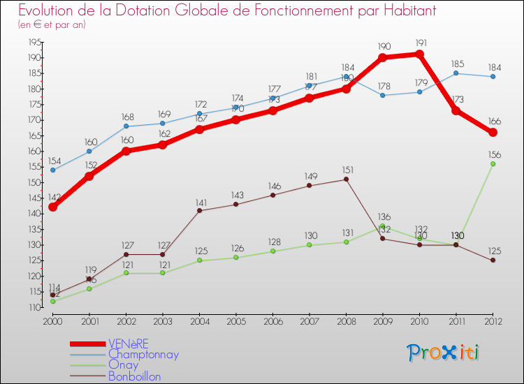 Evolution et montant de la dotation globale de fonctionnement par Habitant pour VENèRE et les communes proches Comparaison des dotations globales de fonctionnement par habitant pour VENèRE et les communes voisines