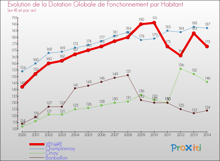 Evolution et montant de la dotation globale de fonctionnement par Habitant pour VENèRE et les communes proches de 2000 à 2014. Comparaison des dotations globales de fonctionnement par habitant pour VENèRE et les communes voisines de 2000 à 2014.