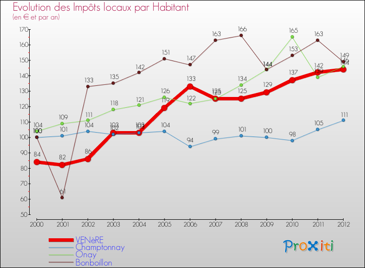 Evolution et montant des impôts locaux par Habitant pour VENèRE et les communes proches Comparaison des impôts locaux par habitant pour VENèRE et les communes voisines