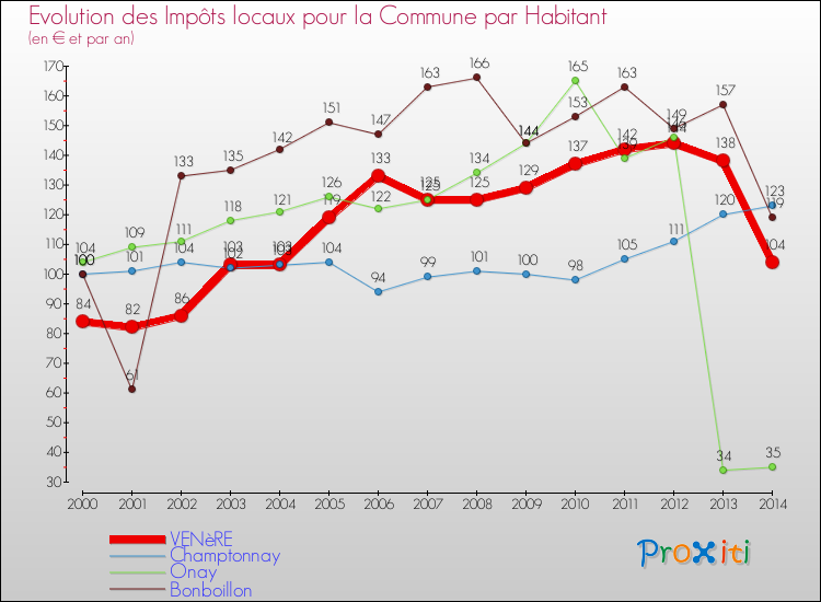 Evolution et montant des impôts locaux par Habitant pour VENèRE et les communes proches de 2000 à 2014 Comparaison des impôts locaux par habitant pour VENèRE et les communes voisines de 2000 à 2014