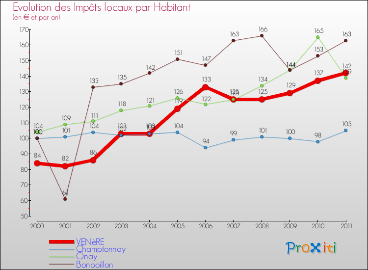 Evolution et montant des impôts locaux par Habitant pour VENèRE et les communes proches Comparaison des impôts locaux par habitant pour VENèRE et les communes voisines