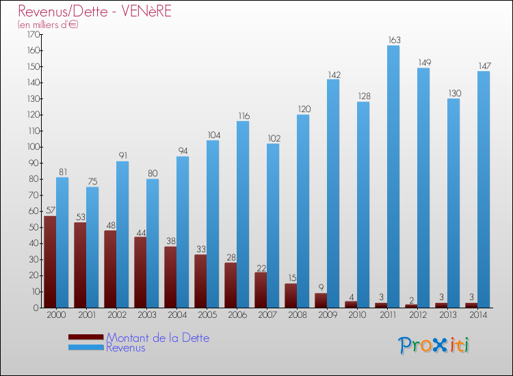 Evolution comparée de la dette et des revenus pour la commune de VENèRE de 2000 à 2014 Comparaison de la dette et des revenus pour VENèRE de 2000 à 2014