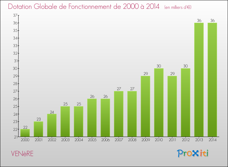 Evolution du montant de la Dotation Globale de Fonctionnement pour la commune de VENèRE de 2000 à 2014 Evolution du montant de la Dotation Globale de Fonctionnement pour VENèRE de 2000 à 2014