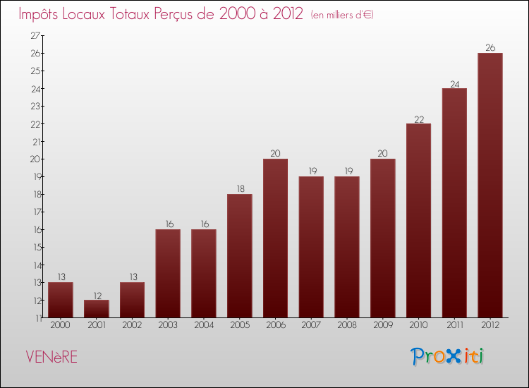 Evolution des Impôts Locaux pour la commune de VENèRE de 2000 à 2012 Evolution des Impôts Locaux pour VENèRE de 2000 à 2012