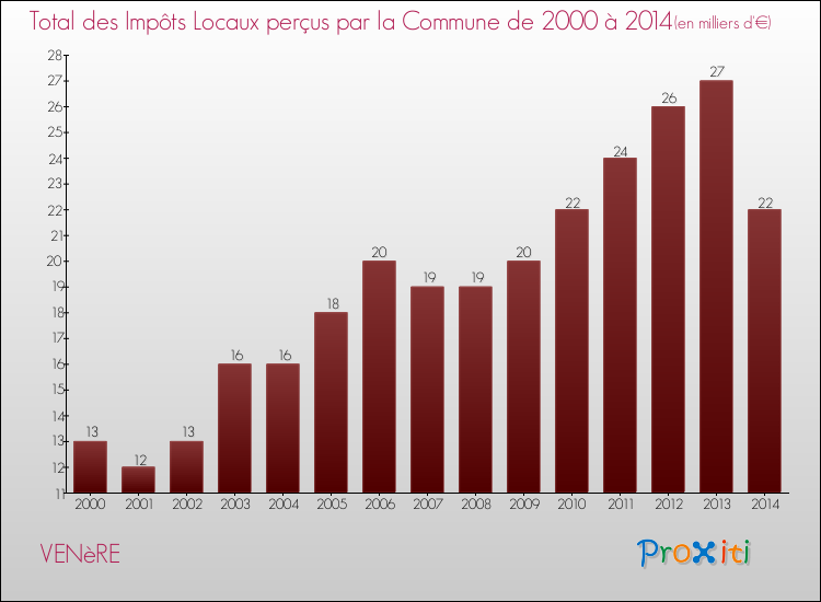 Evolution des Impôts Locaux pour la commune de VENèRE de 2000 à 2014 Evolution des Impôts Locaux pour VENèRE de 2000 à 2014