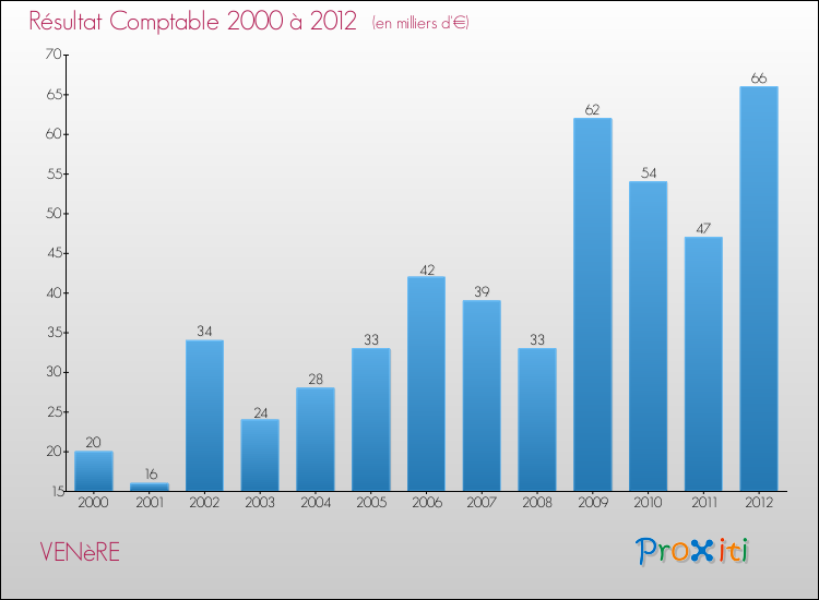 Evolution du résultat comptable pour la commune de VENèRE de 2000 à 2012 Evolution du résultat comptable pour VENèRE de 2000 à 2012