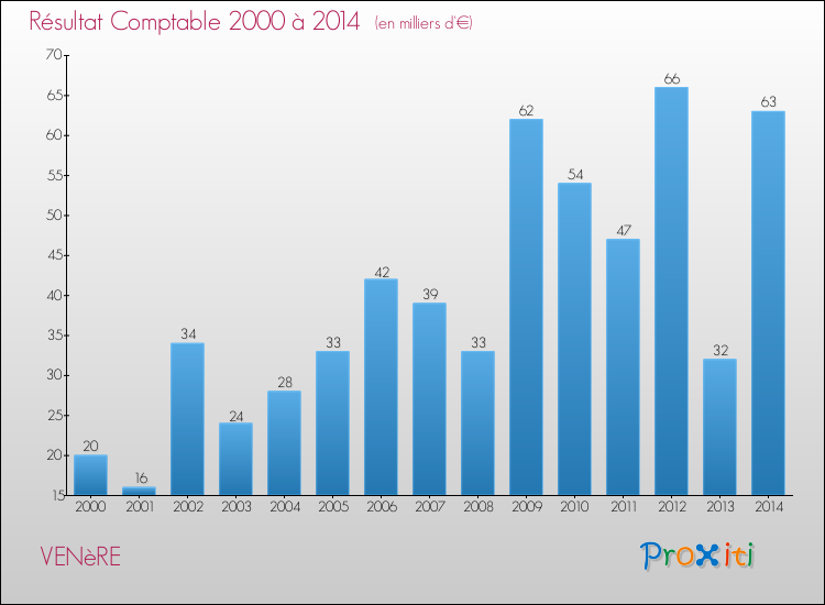 Evolution du résultat comptable pour la commune de VENèRE de 2000 à 2014 Evolution du résultat comptable pour VENèRE de 2000 à 2014