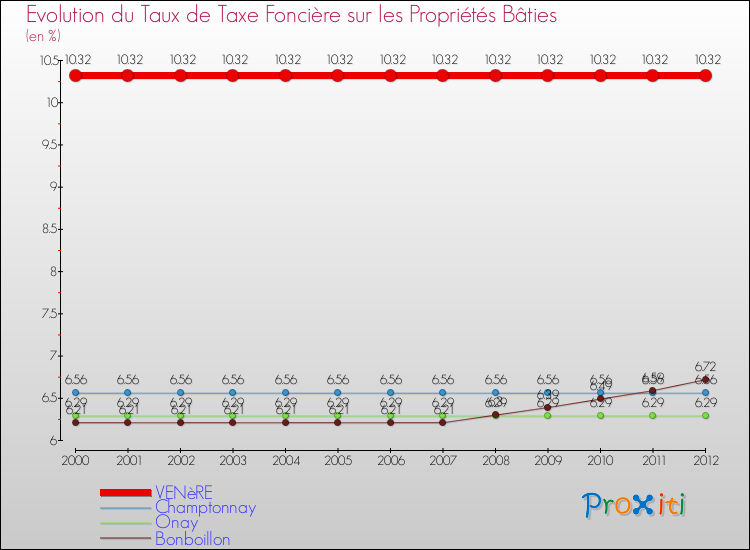 Evolution du taux de la taxe foncière sur le bati pour VENèRE et les communes proches de 2000 à 2012 Comparaison des taux de taxe foncière sur le bati pour VENèRE et les communes voisines de 2000 à 2012