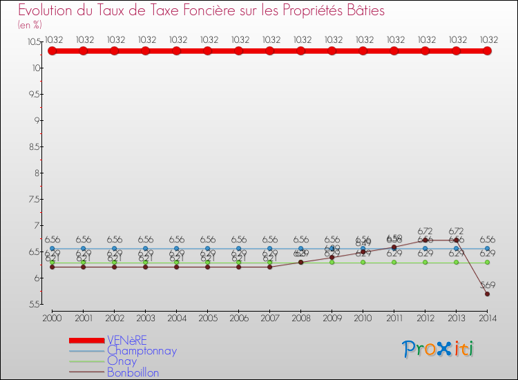 Evolution du taux de la taxe foncière sur le bati pour VENèRE et les communes proches de 2000 à 2014 Comparaison des taux de taxe foncière sur le bati pour VENèRE et les communes voisines de 2000 à 2014