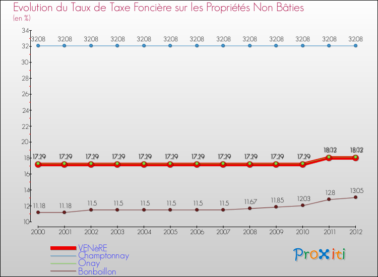 Evolution du taux de la taxe foncière sur les immeubles et terrains non batis pour VENèRE et les communes proches de 2000 à 2012 Comparaison des taux de la taxe foncière sur les immeubles et terrains non batis pour VENèRE et les communes voisines de 2000 à 2012