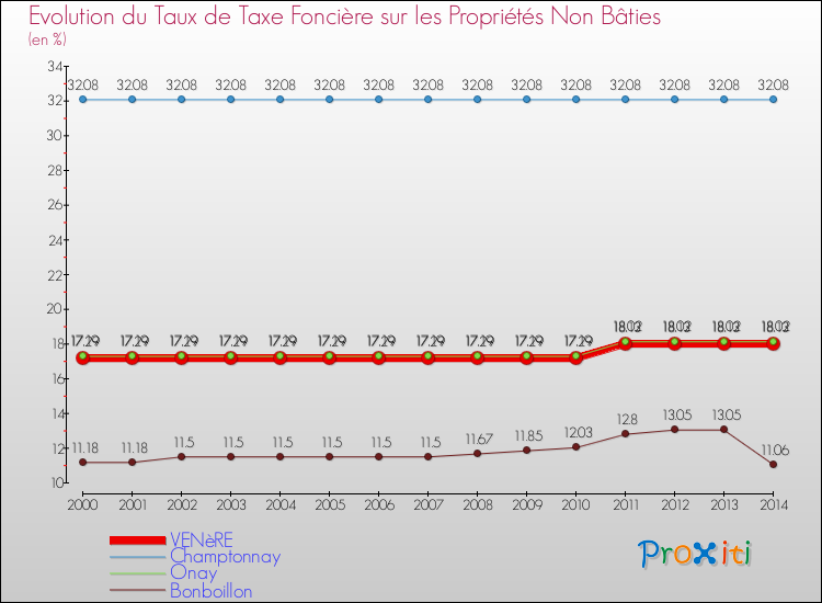Evolution du taux de la taxe foncière sur les immeubles et terrains non batis pour VENèRE et les communes proches de 2000 à 2014 Comparaison des taux de la taxe foncière sur les immeubles et terrains non batis pour VENèRE et les communes voisines de 2000 à 2014