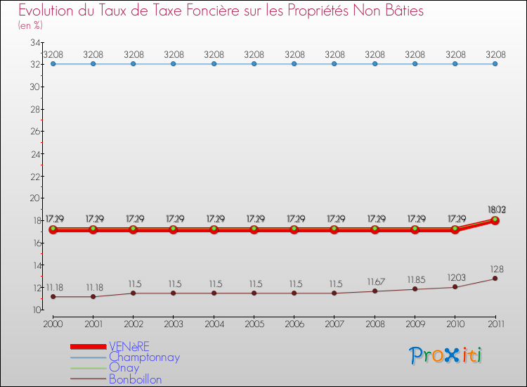 Evolution du taux de la taxe foncière sur les immeubles et terrains non batis pour VENèRE et les communes proches Comparaison des taux de la taxe foncière sur les immeubles et terrains non batis pour VENèRE et les communes voisines