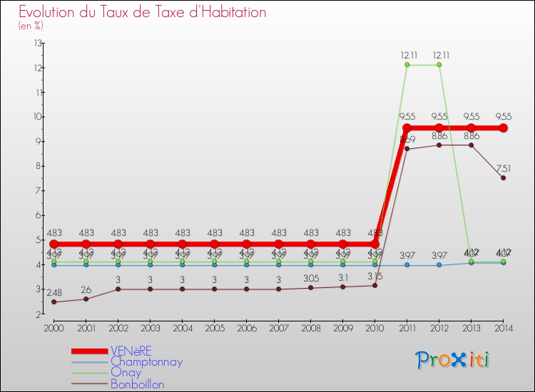 Evolution du taux de la taxe d'habitation pour VENèRE et les communes proches de 2000 à 2014 Comparaison des taux de la taxe d'habitation pour VENèRE et les communes voisines de 2000 à 2014