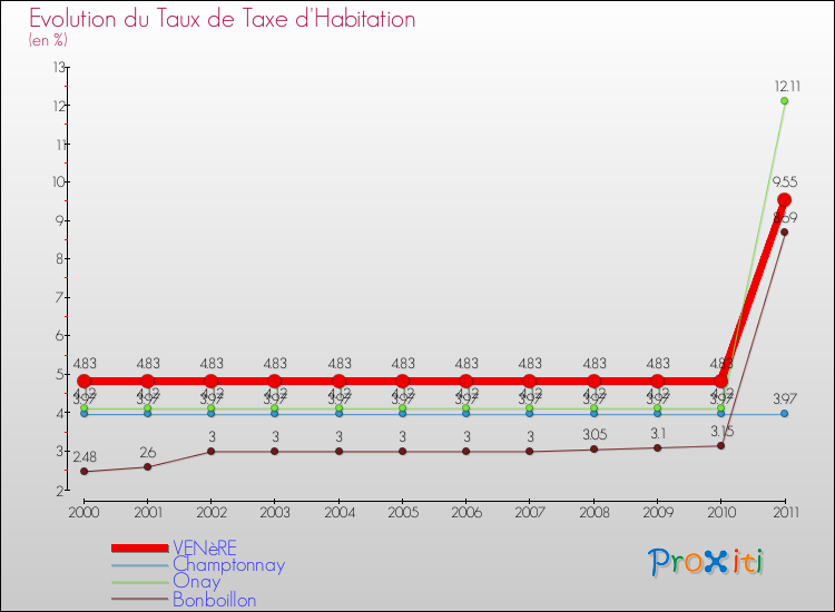 Evolution du taux de la taxe d'habitation pour VENèRE et les communes proches Comparaison des taux de la taxe d'habitation pour VENèRE et les communes voisines