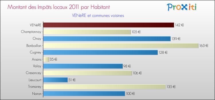 Montant des impôts locaux par Habitant pour VENèRE et les communes proches Comparaison des impôts locaux par habitant pour VENèRE et les communes voisines