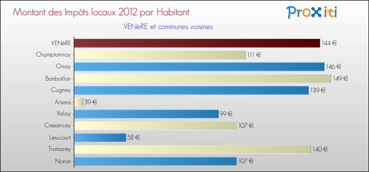 Montant des impôts locaux par Habitant pour VENèRE et les communes proches Comparaison des impôts locaux par habitant pour VENèRE et les communes voisines