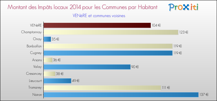 Montant des impôts locaux par Habitant pour VENèRE et les communes proches en 2014 Comparaison des impôts locaux par habitant pour VENèRE et les communes voisines en 2014