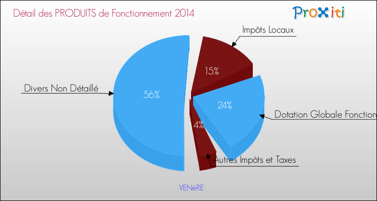 Décomposition du Budget de Fonctionnement 2014 de la commune de VENèRE Budget de Fonctionnement 2014 pour la commune de VENèRE