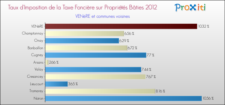 Taux d'imposition de la taxe foncière sur le bati 2012 pour VENèRE et les communes proches Comparaison des taux d'imposition de la taxe foncière sur le bati 2012 pour VENèRE et les communes voisines