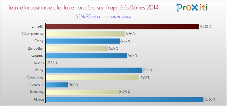 Taux d'imposition de la taxe foncière sur le bati 2014 pour VENèRE et les communes proches Comparaison des taux d'imposition de la taxe foncière sur le bati 2014 pour VENèRE et les communes voisines